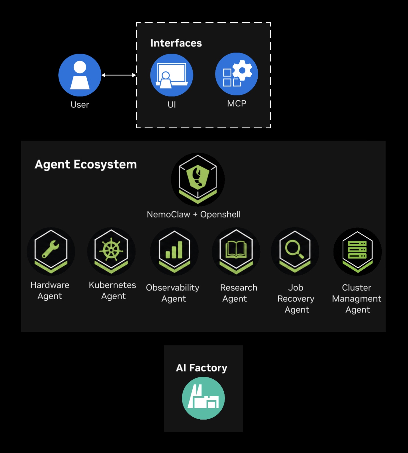 AI Factory Operations Agent architecture